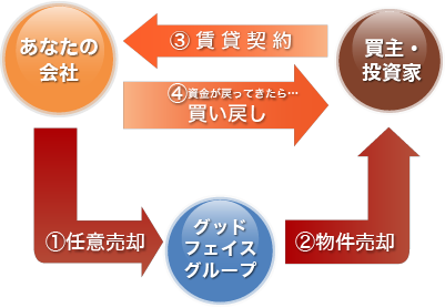 あなたの事業は継続することができます