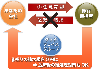 実はあまり知られていない、『債務0円』の落とし穴