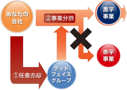 事業を黒字化するもっとも早い方法