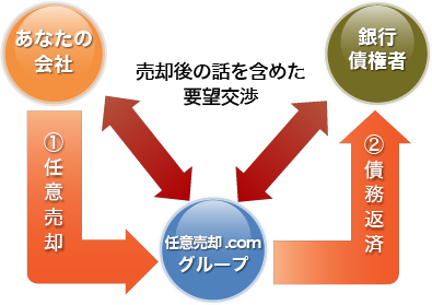 売却後の生活のことも考えられる任意売却